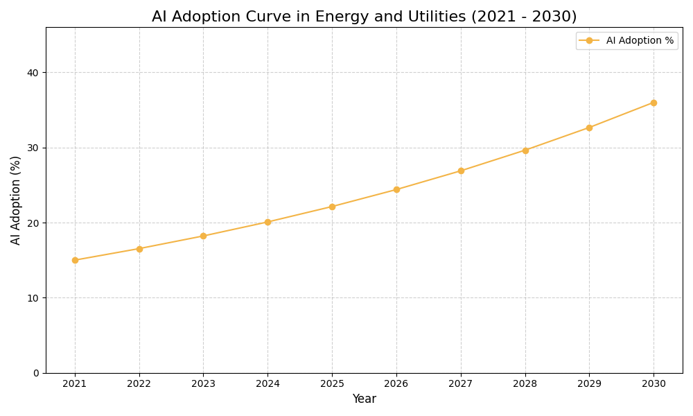 AI Adoption Graph