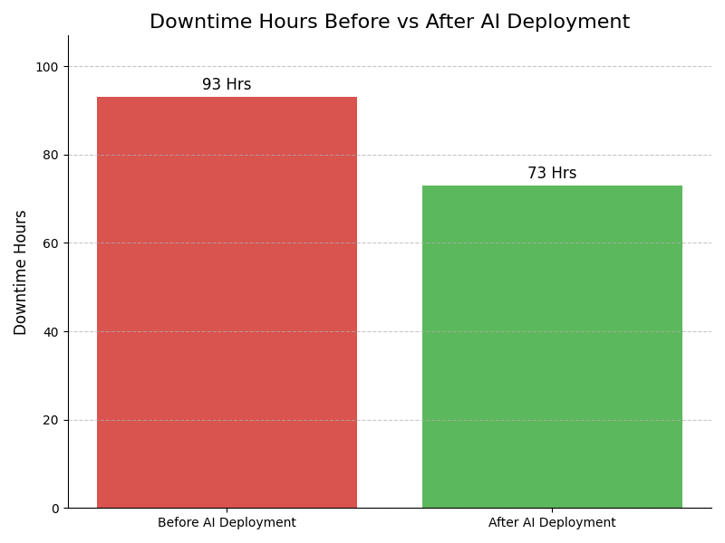 Downtime Graph