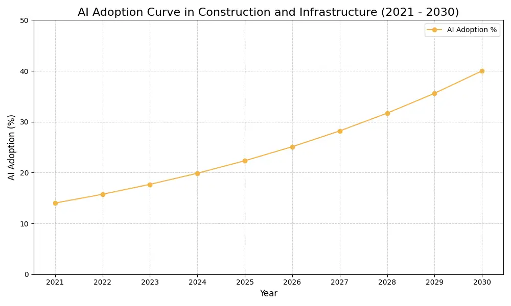 AI Adoption Graph