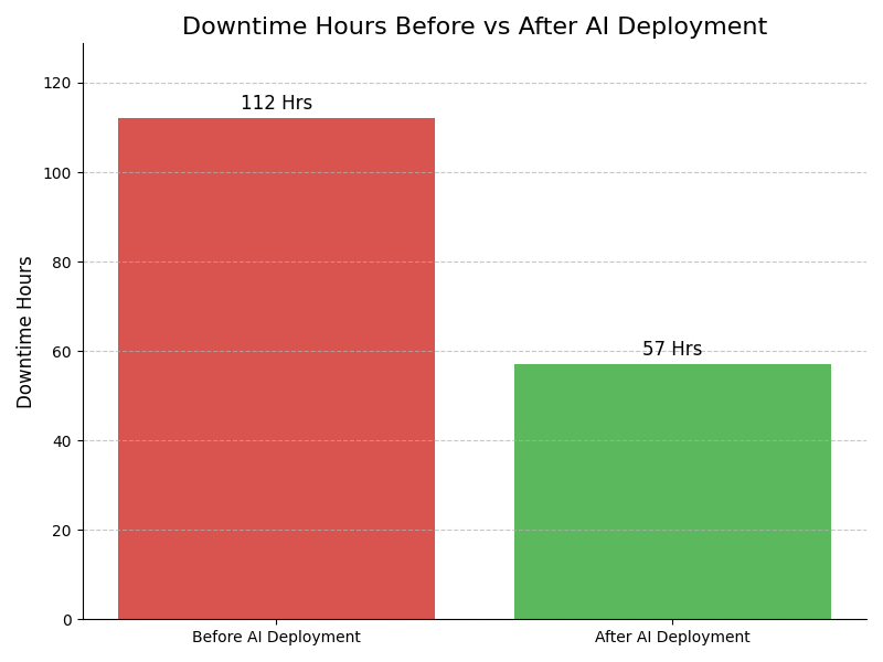 Downtime Graph