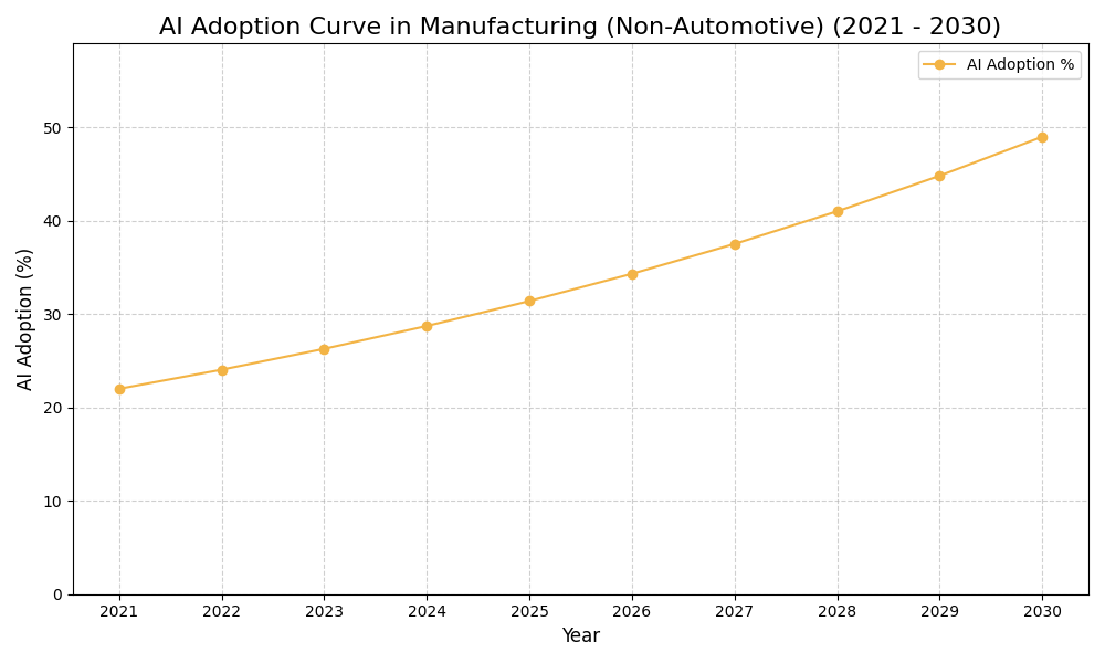 AI Adoption Graph