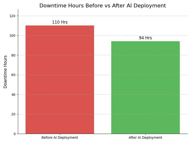 Downtime Graph