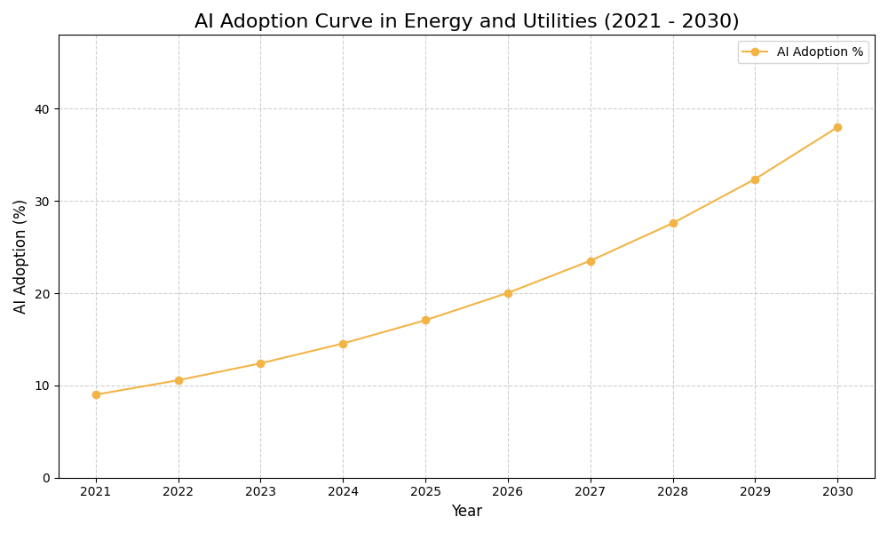 AI Adoption Graph