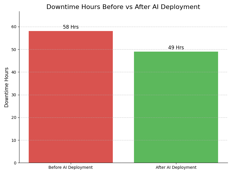 Downtime Graph