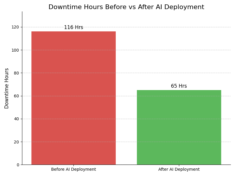 Downtime Graph