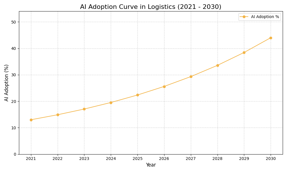 AI Adoption Graph