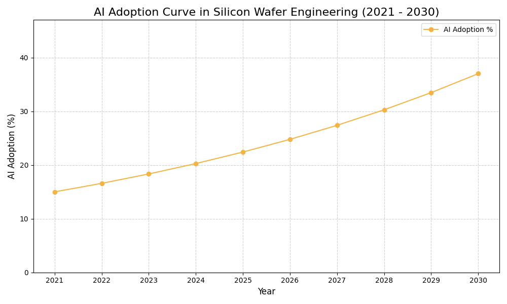 AI Adoption Graph