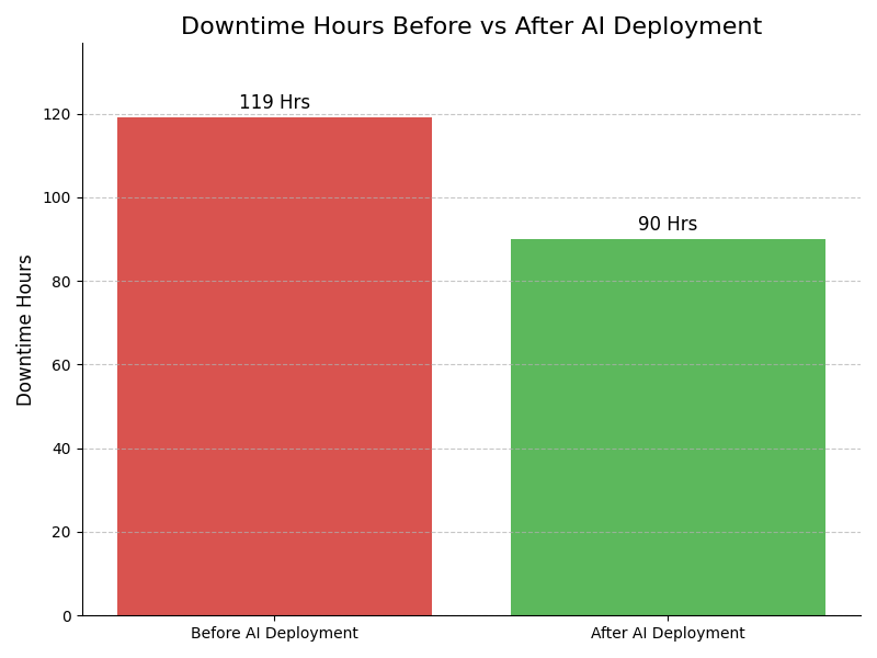 Downtime Graph