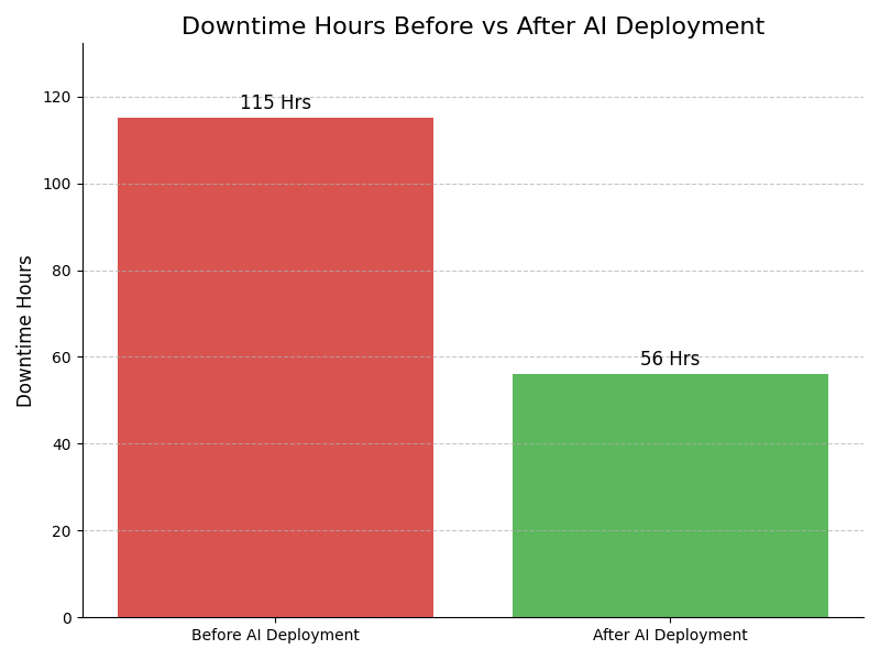 Downtime Graph