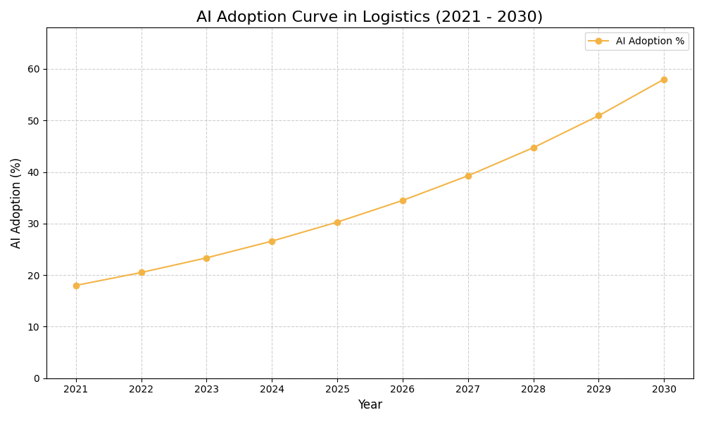 AI Adoption Graph