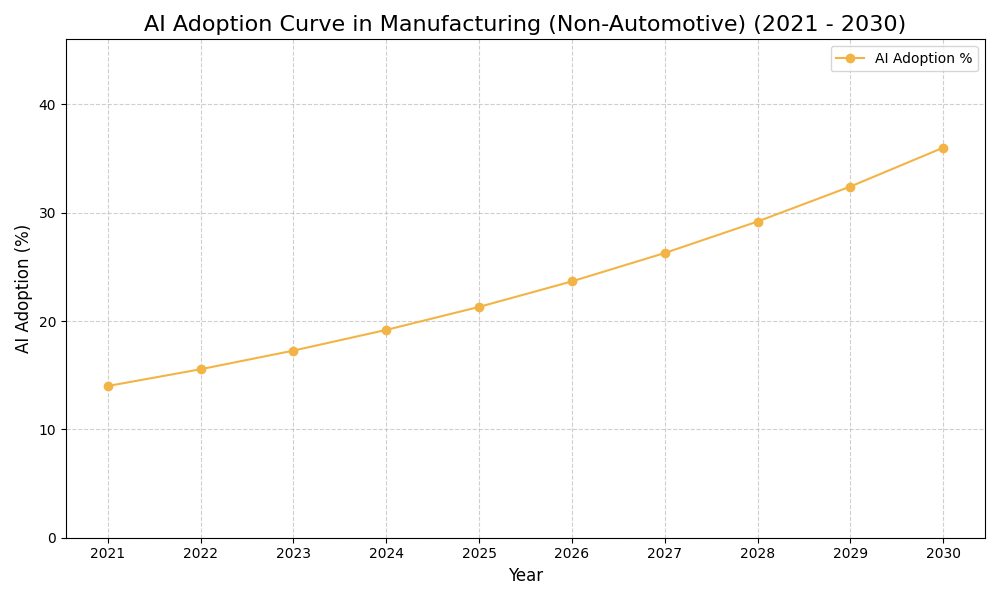 AI Adoption Graph