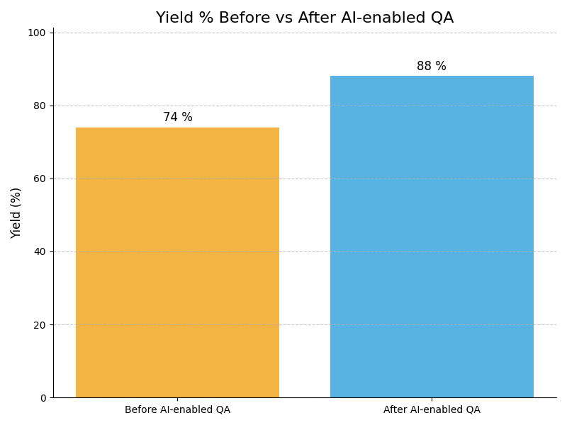 QA Yield Graph