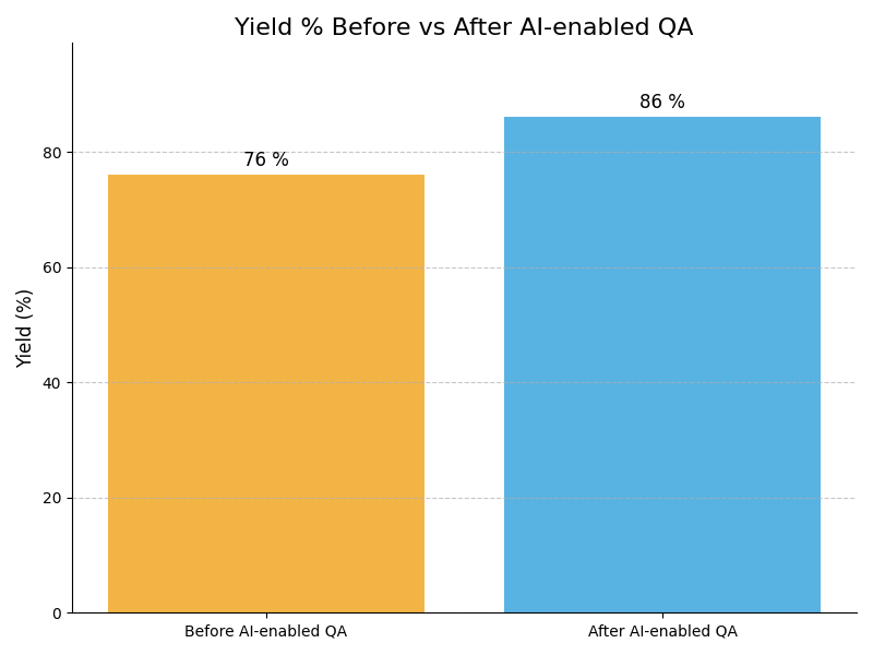 QA Yield Graph