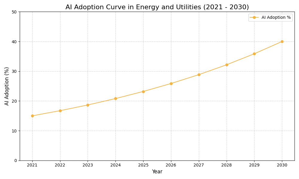 AI Adoption Graph