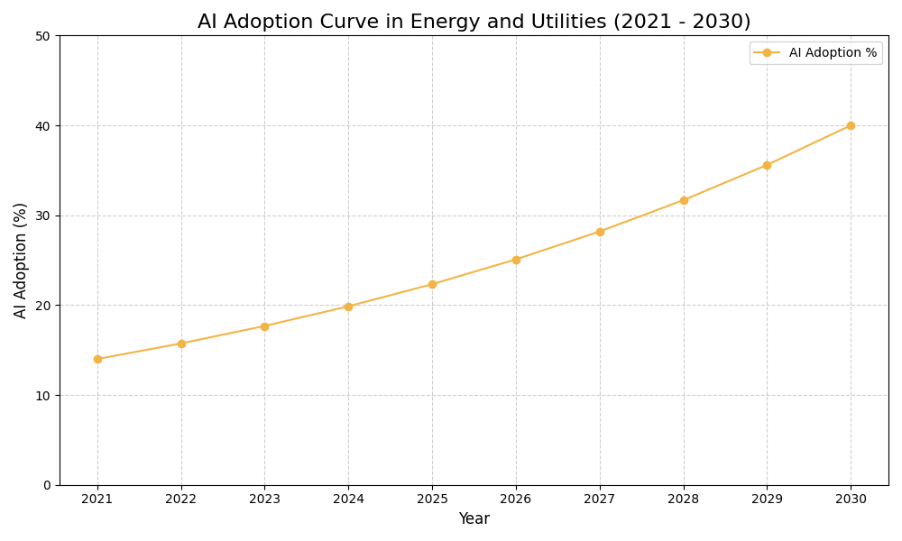 AI Adoption Graph