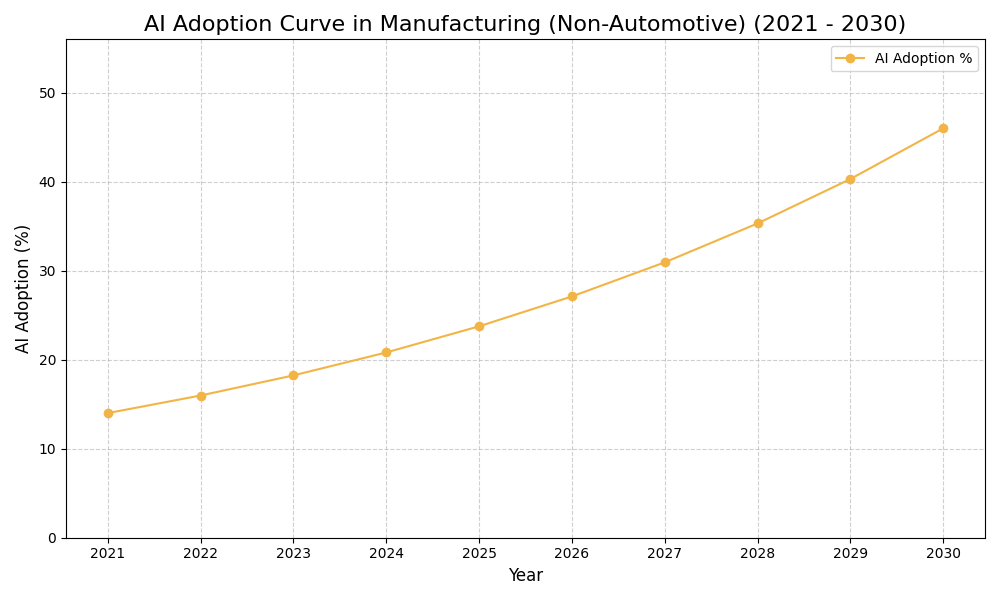 AI Adoption Graph