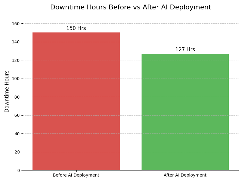 Downtime Graph