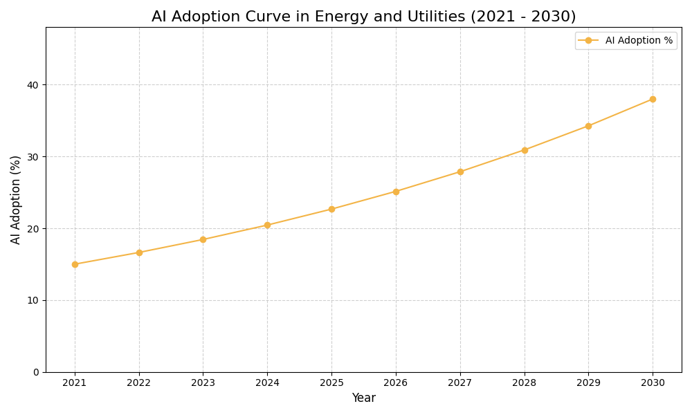 AI Adoption Graph