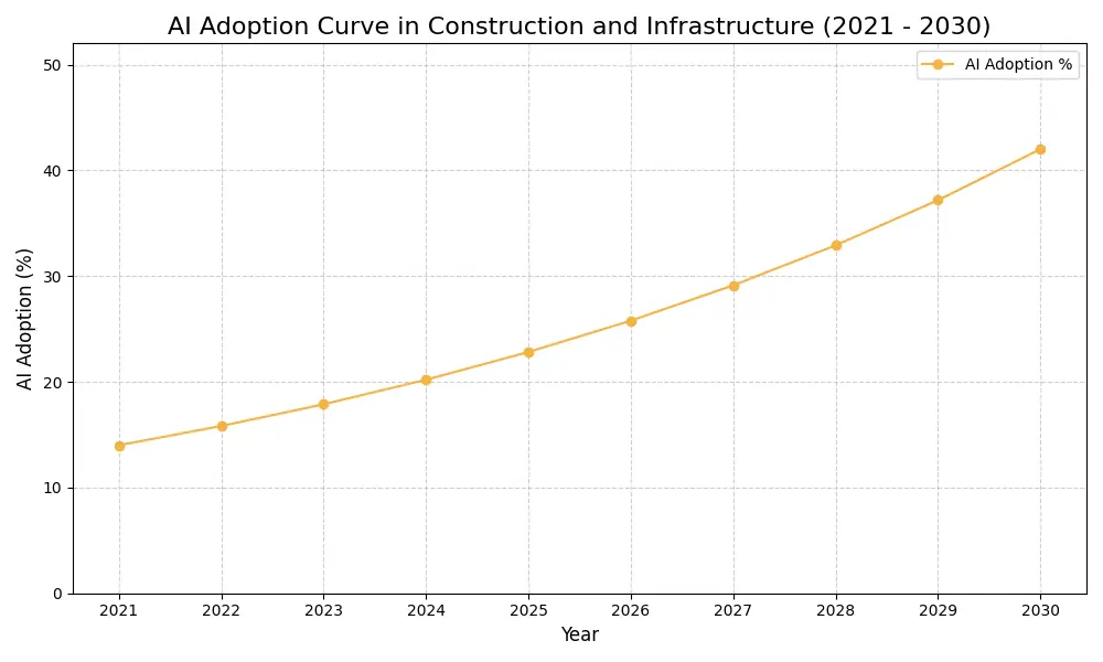 AI Adoption Graph