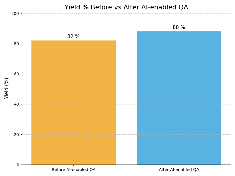 QA Yield Graph