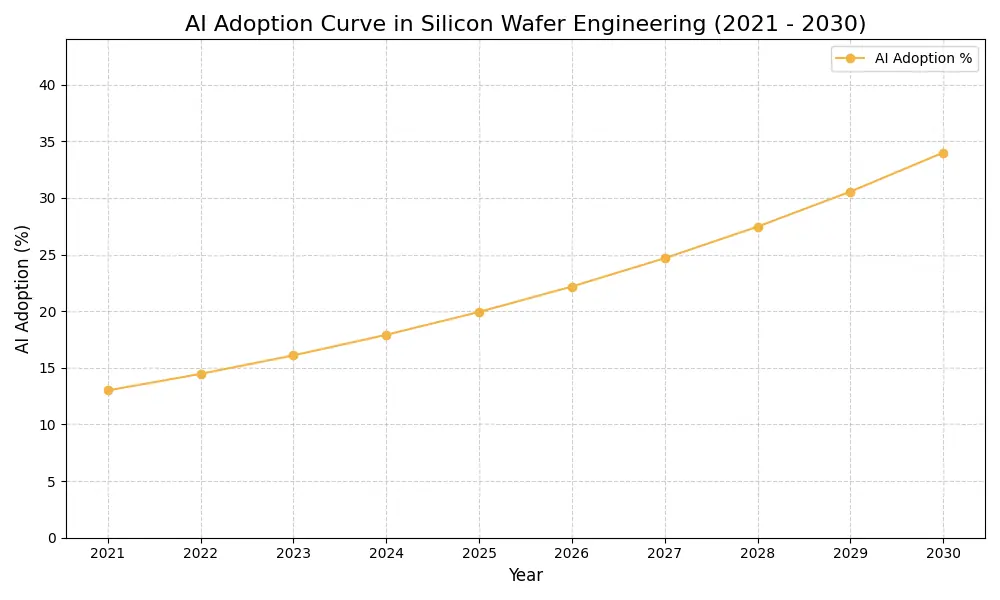 AI Adoption Graph