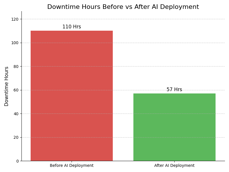 Downtime Graph
