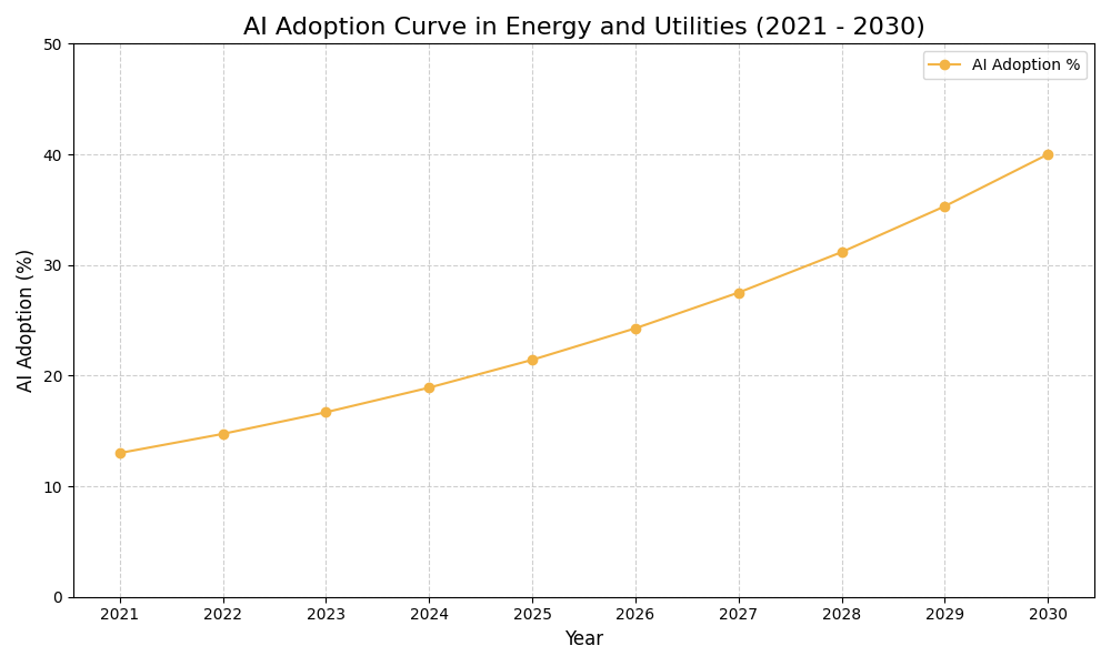 AI Adoption Graph