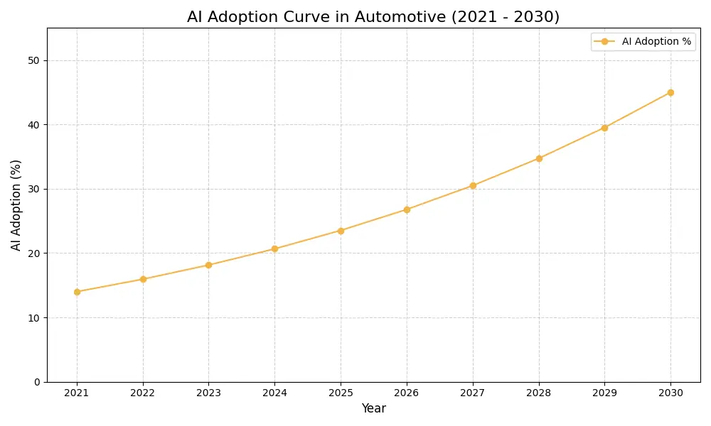 AI Adoption Graph