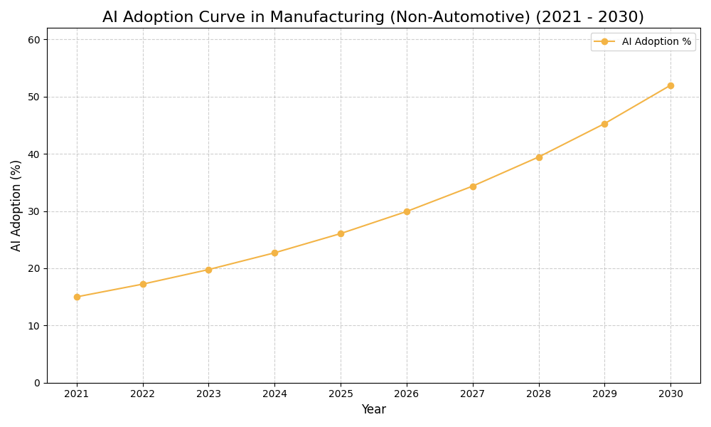 AI Adoption Graph