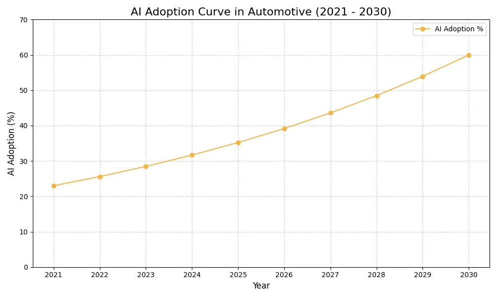 AI Adoption Graph