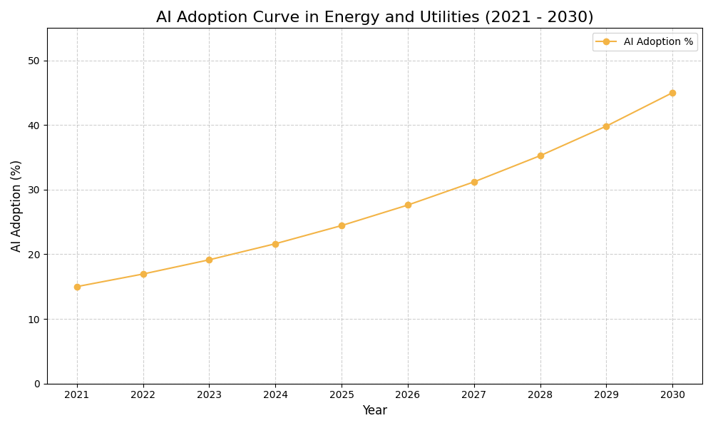 AI Adoption Graph