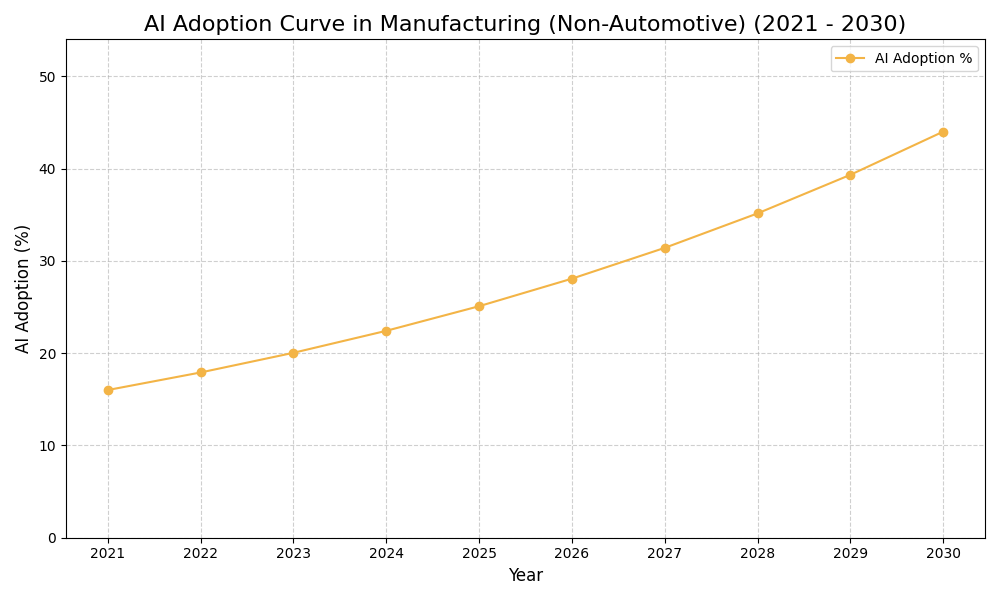 AI Adoption Graph
