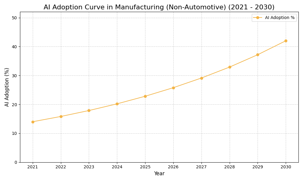 AI Adoption Graph