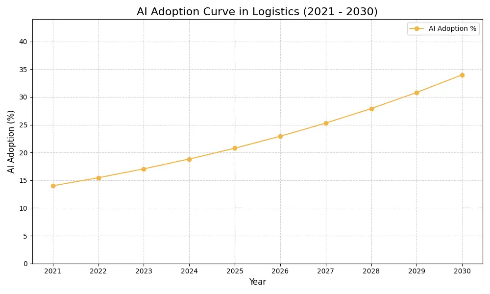 AI Adoption Graph
