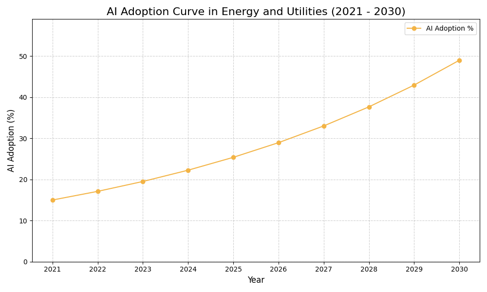 AI Adoption Graph