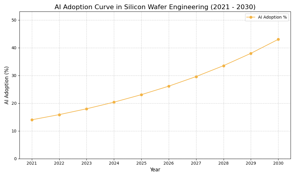AI Adoption Graph