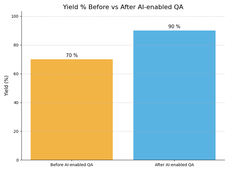 QA Yield Graph