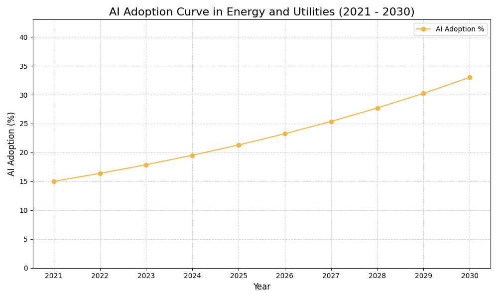 AI Adoption Graph