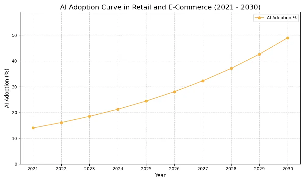 AI Adoption Graph