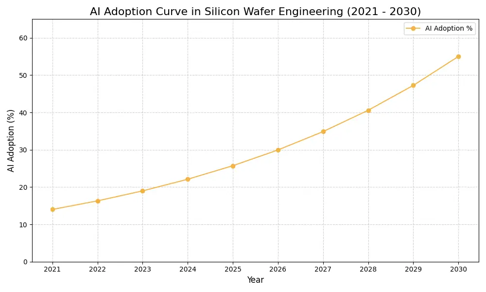 AI Adoption Graph