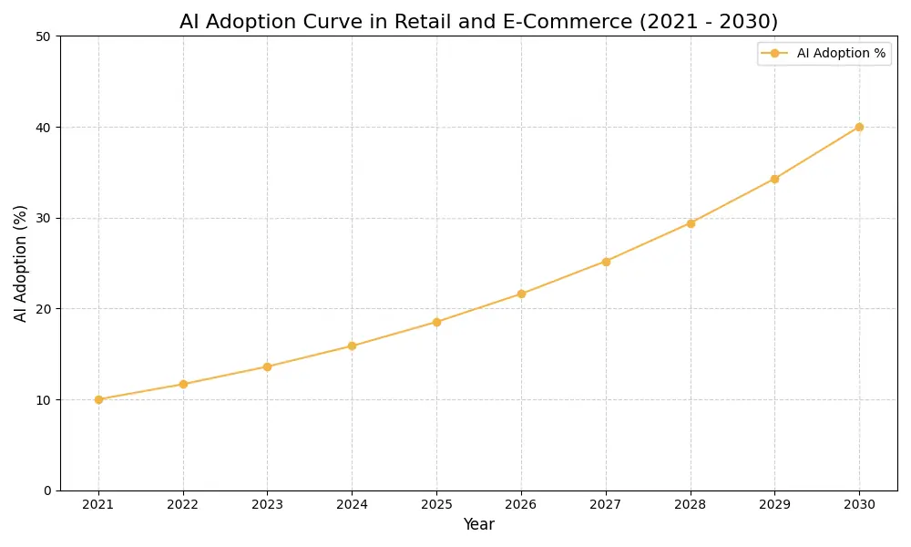 AI Adoption Graph