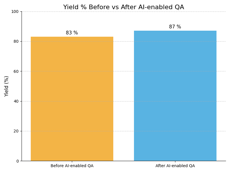 QA Yield Graph