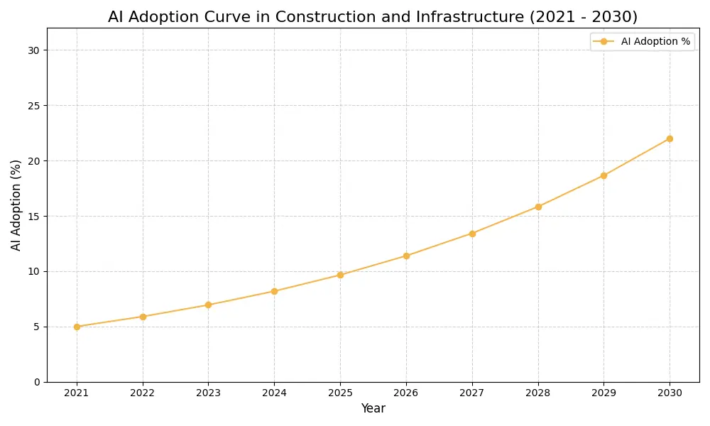 AI Adoption Graph