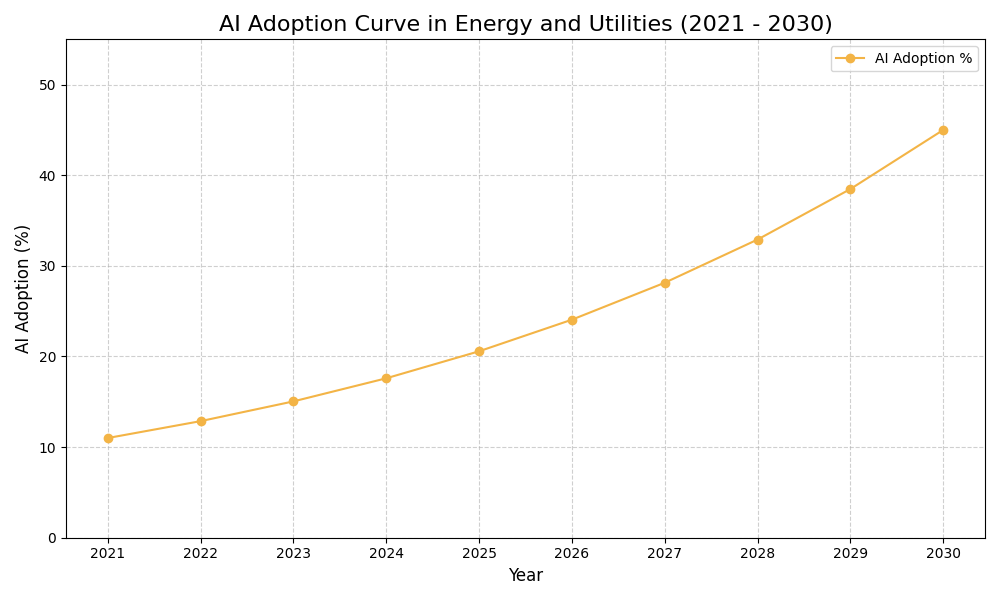 AI Adoption Graph