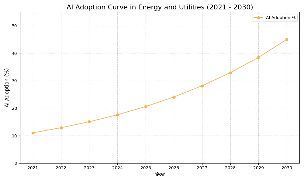 AI Adoption Graph