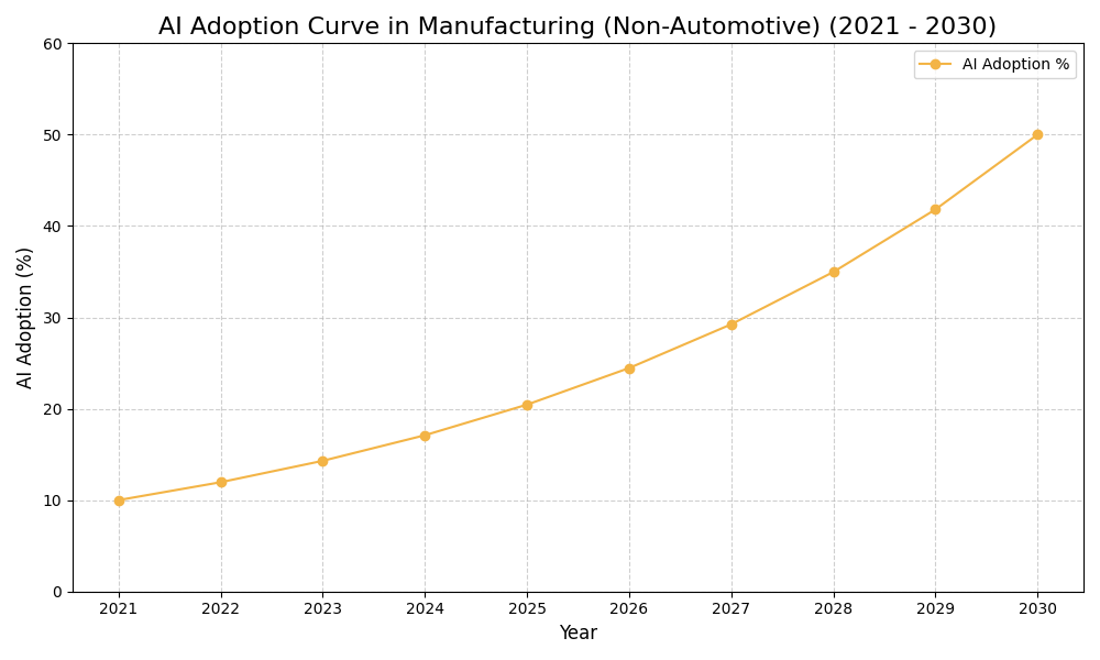 AI Adoption Graph