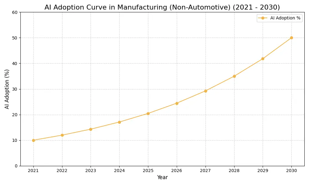 AI Adoption Graph