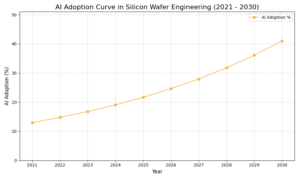 AI Adoption Graph