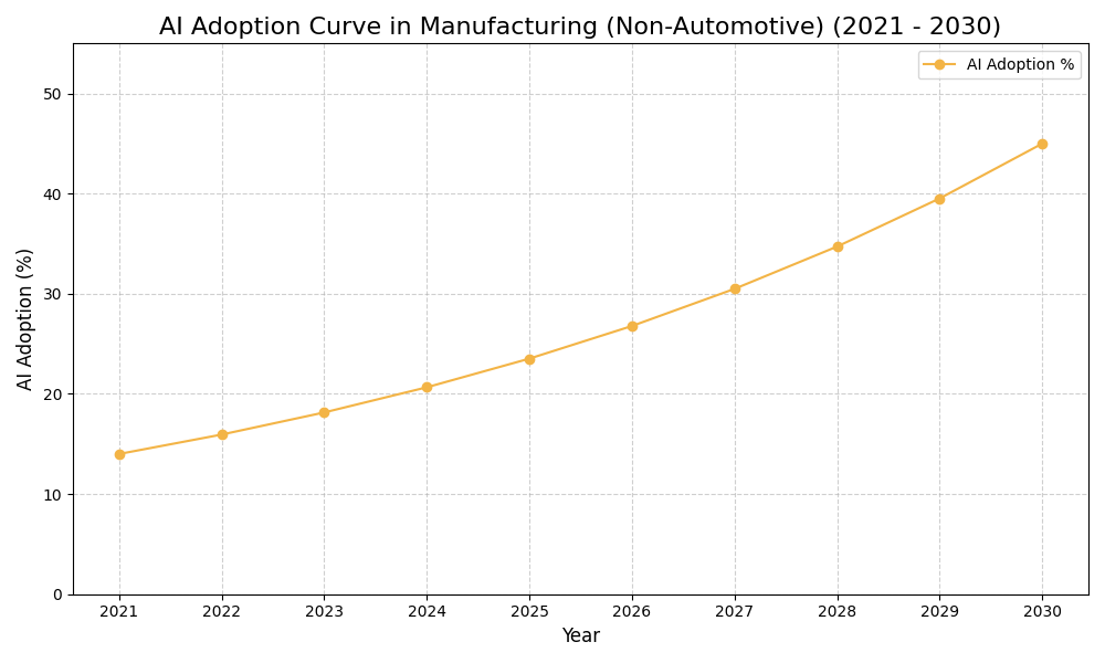 AI Adoption Graph