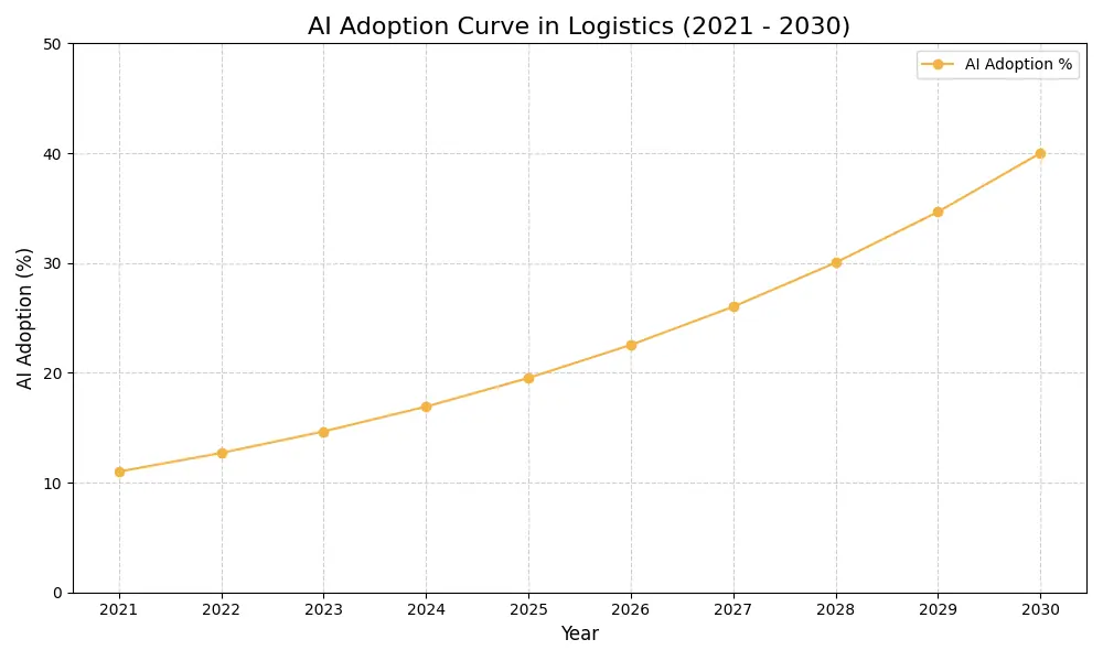 AI Adoption Graph